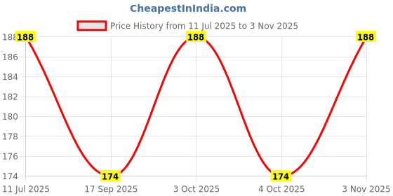 flipkart.com sullmar 12 Different Designs Nail Art Accessories sullmar Price History Graph from 11 Jul 2025 to 3 Nov 2025