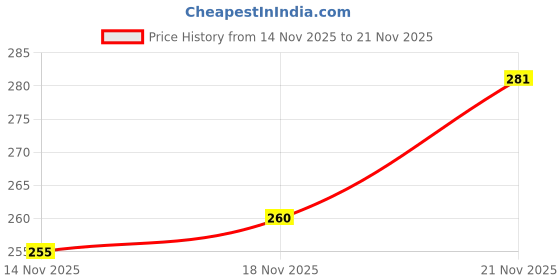 flipkart.com sullmar Arm Rest Nail Table for Fingernails and Toenails sullmar Price History Graph from 14 Nov 2025 to 21 Nov 2025