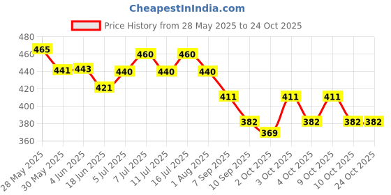flipkart.com adilaid Sulphur Block Pet Health Supplements adilaid Price History Graph from 28 May 2025 to 23 Oct 2025