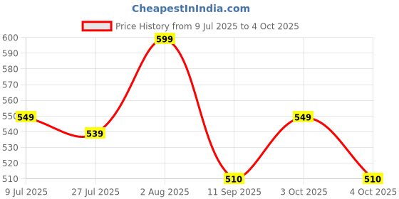 flipkart.com sultaan XL Tear Drop Bean Bag Cover(Without Beans) sultaan Price History Graph from 9 Jul 2025 to 4 Oct 2025