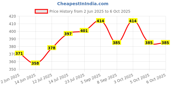 flipkart.com sultan Fancy Empty Attar Glass Bottles with Dip Stick Decorated 3 ml Bottle sultan Price History Graph from 2 Jun 2025 to 5 Oct 2025