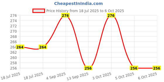 flipkart.com sultan Fancy Empty Attar Glass Bottles with Dip Stick Decorative 3 ml Bottle sultan Price History Graph from 18 Jul 2025 to 6 Oct 2025