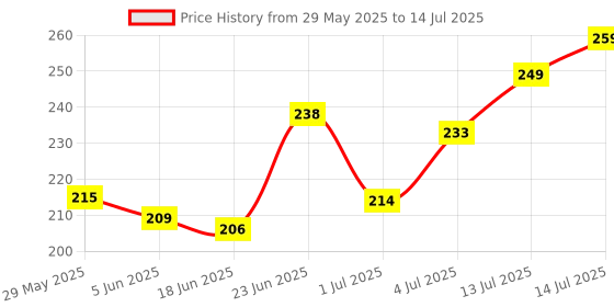 flipkart.com mattlook Sultry Eyes 9 Colors Palette Long Lasting Easy to layer Pigmented Formula 13.5 g mattlook Price History Graph from 29 May 2025 to 14 Jul 2025