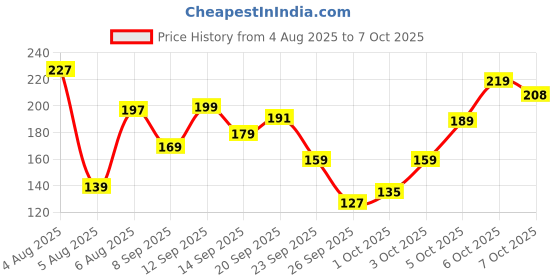flipkart.com mattlook Sultry Eyes 9 Colors Palette Long Lasting Easy to layer Pigmented Formula 13.5 g mattlook Price History Graph from 4 Aug 2025 to 7 Oct 2025