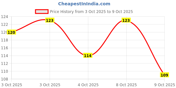 flipkart.com sumago trading Chopping Cutting Slicing Board with Holder for Fruits Vegetables Meat Wooden Cutting Board sumago trading Price History Graph from 3 Oct 2025 to 9 Oct 2025