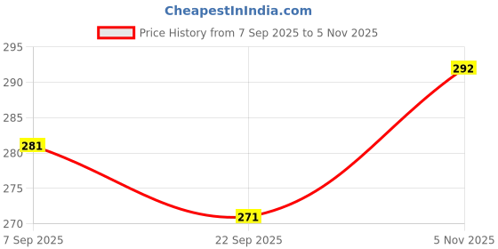 flipkart.com suman 40 cm Bamboo Illuminated Garden Stake suman Price History Graph from 7 Sep 2025 to 5 Nov 2025