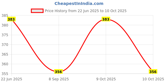 flipkart.com suman tex Multicolor Cotton Carpet suman tex Price History Graph from 22 Jun 2025 to 9 Oct 2025