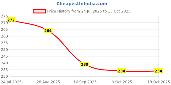 flipkart.com suman traders CAR FIRE EXTINGUISHER FM Fire Extinguisher Mount suman traders Price History Graph from 24 Jul 2025 to 13 Oct 2025