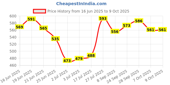 flipkart.com sumangalam enterprises NEW GEN OFFICIAL SIZE AND WEIGHT VOLLEYBALL WITH AIR PUMP AND NET ( SIZE-4) Volleyball - Size: 4 sumangalam enterprises Price History Graph from 16 Jun 2025 to 8 Oct 2025