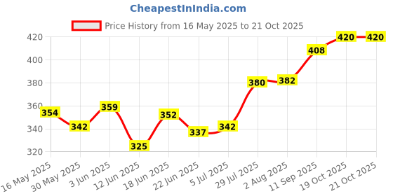 flipkart.com sumangalam enterprises PRESENT PERFECT VOLLEYBALL WITH AIR PUMP SIZE-4 Volleyball - Size: 4 sumangalam enterprises Price History Graph from 16 May 2025 to 21 Oct 2025