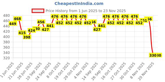 flipkart.com sumangalam enterprises SHORYA KROSSWORLD VOLLEYBALL WITH AIR PUMP (SIZE-4) Volleyball - Size: 4 sumangalam enterprises Price History Graph from 1 Jun 2025 to 20 Nov 2025