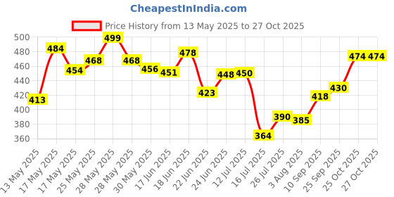 flipkart.com sumangalam enterprises SHORYA OFFICIAL 18 PANNEL VOLLEYBALL WITH AIR PUMP (SIZE-4) Volleyball - Size: 4 sumangalam enterprises Price History Graph from 13 May 2025 to 25 Oct 2025