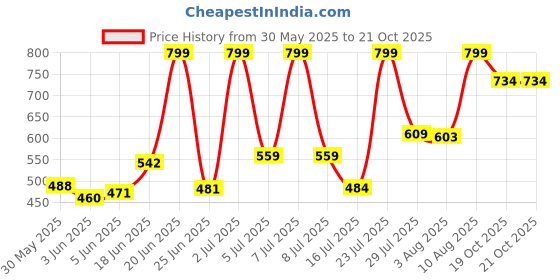 flipkart.com sumangalam enterprises SHORYA OFFICIAL 18 PANNEL VOLLEYBALL WITH PUMP AND NET (SIZE-4) Volleyball - Size: 4 sumangalam enterprises Price History Graph from 30 May 2025 to 21 Oct 2025