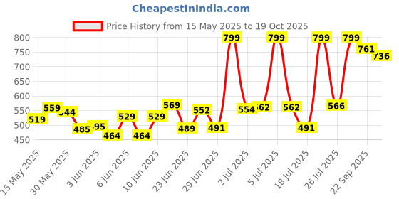 flipkart.com sumangalam enterprises SHORYA PREMIUM VOLLEYBALL WITH AIR PUMP AND NET (SIZE-4) Volleyball - Size: 4 sumangalam enterprises Price History Graph from 15 May 2025 to 19 Oct 2025