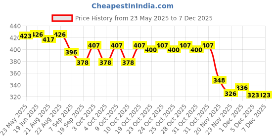 flipkart.com sumangalam enterprises SHORYA PRESENT BLACK AND WHITE RUGBY FOOTBALL WITH AIRPUMP (SIZE-5) Rugby Ball - Size: 5 sumangalam enterprises Price History Graph from 23 May 2025 to 5 Dec 2025