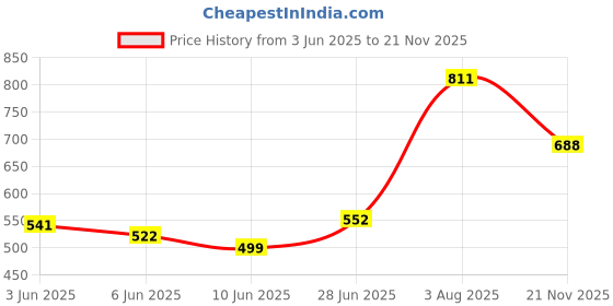 flipkart.com sumangalam enterprises SUPER SOFT SYNTHETIC VOLLEYBALL WITH AIR PUMP AND NET (SIZE-4) Volleyball - Size: 4 sumangalam enterprises Price History Graph from 3 Jun 2025 to 21 Nov 2025