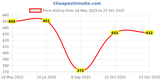 flipkart.com sumangalam enterprises SUPER VOLLEYBALL OFFICIAL SIZE & WEIGHT (SIZE-4) Volleyball - Size: 4 sumangalam enterprises Price History Graph from 18 May 2025 to 23 Oct 2025
