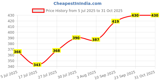 flipkart.com sumangalam sales official ssh volleyball with Airpump (Size-4) Volleyball - Size: 4 sumangalam sales Price History Graph from 5 Jul 2025 to 31 Oct 2025