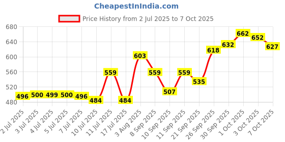 flipkart.com sumangalam sales SUPER SOFT SYNTHETIC OFFICIAL SIZE AND WEIGHT VOLLEYBALL WITH PUMP AND NET Volleyball - Size: 4 sumangalam sales Price History Graph from 2 Jul 2025 to 7 Oct 2025