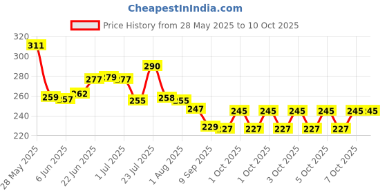 flipkart.com sumantv Spice Set Plastic sumantv Price History Graph from 28 May 2025 to 9 Oct 2025