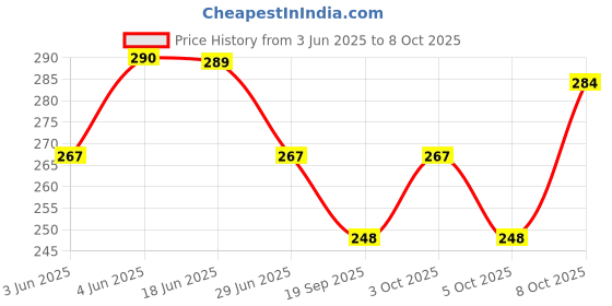 flipkart.com sumartz 22 cm With Head Tambourine sumartz Price History Graph from 3 Jun 2025 to 8 Oct 2025