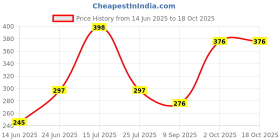 flipkart.com sumartz 25 cm With Head Tambourine sumartz Price History Graph from 14 Jun 2025 to 18 Oct 2025