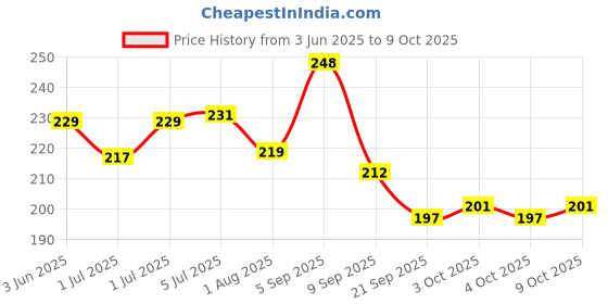 flipkart.com sumartz Carrom Powder sumartz Price History Graph from 3 Jun 2025 to 9 Oct 2025