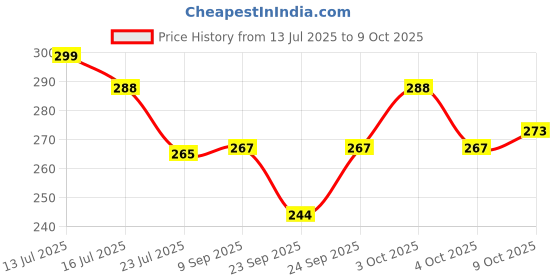 flipkart.com sumartz Protective Dholak Carry Case: Durable Dholak Bag for Safe Transport Bongo Drum Bag sumartz Price History Graph from 13 Jul 2025 to 9 Oct 2025