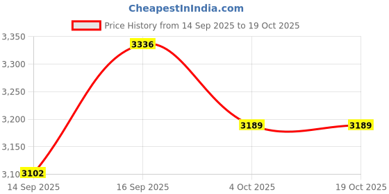 flipkart.com sumati PHANTOM_14_2*80_EVA_IBC 14 T (inch) BMX Cycle sumati Price History Graph from 14 Sep 2025 to 18 Oct 2025