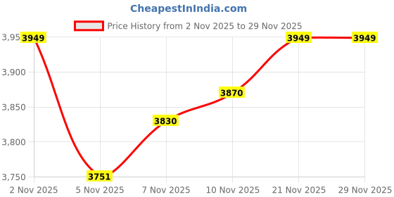 flipkart.com sumati Sumati_Phantom 20*2.40 IBC 20 T (inch) BMX Cycle sumati Price History Graph from 2 Nov 2025 to 29 Nov 2025