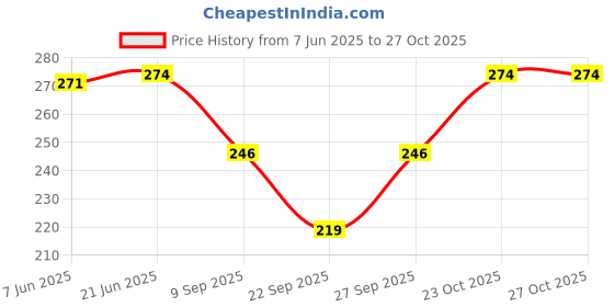 flipkart.com sumayafashion Solid Rayon Women Harem Pants sumayafashion Price History Graph from 7 Jun 2025 to 27 Oct 2025