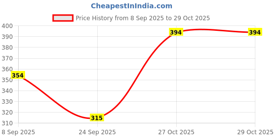 flipkart.com sumayafashion Solid Rayon Women Harem Pants sumayafashion Price History Graph from 8 Sep 2025 to 29 Oct 2025