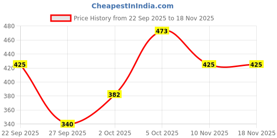 flipkart.com SUMEDH handcrafts Acrylic Embroidered Women Shawl Price History Graph from 22 Sep 2025 to 18 Nov 2025
