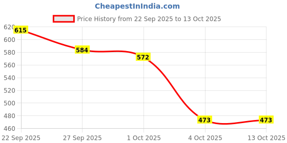 flipkart.com SUMEDH handcrafts Acrylic, Wool Embroidered Men Shawl Price History Graph from 22 Sep 2025 to 13 Oct 2025
