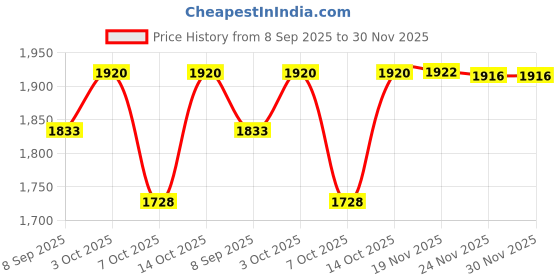 flipkart.com SUMEDH handcrafts Cashmere Checkered Men Shawl Price History Graph from 8 Sep 2025 to 30 Nov 2025