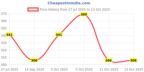 flipkart.com SUMEDH handcrafts Polyester Wool Blend Woven, Self Design Men Shawl Price History Graph from 27 Jul 2025 to 12 Oct 2025