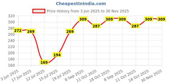 flipkart.com sumeet 1 Motor+2 Jar couplers Mixer Grinder Coupler sumeet Price History Graph from 3 Jun 2025 to 30 Nov 2025