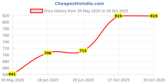 flipkart.com sumeet 1.6mm Thick Stainless Steel Dessert / Table Fork Set of 12 pc - (18.2cm L) Stainless Steel Dessert Fork Set sumeet Price History Graph from 30 May 2025 to 30 Oct 2025