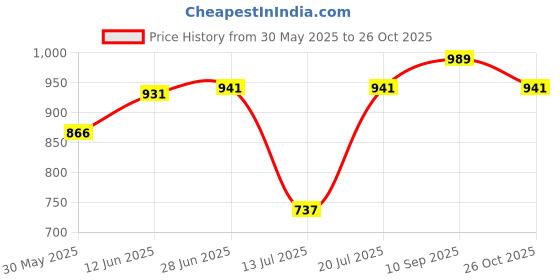 flipkart.com sumeet 22 Gauge Stainless Steel Traditional Dinner Plate / Thali 30.7Cm (2.5Ltr) - set of 2pc Dinner Plate sumeet Price History Graph from 30 May 2025 to 26 Oct 2025