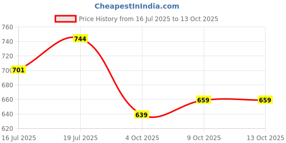 flipkart.com sumeet 2.6mm Thick Nonstick Multi Snack Maker -7pcs Pancake Pan 26 cm diameter 0 L capacity sumeet Price History Graph from 16 Jul 2025 to 13 Oct 2025