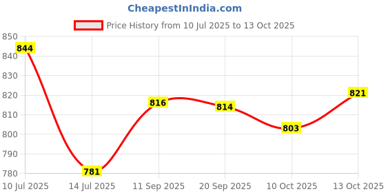 flipkart.com sumeet 3mm Nonstick Grill Appam Patra With Glass Lid - 12Cavity - 22cm Dia NA Pan 22 cm diameter with Lid 0.25 L capacity sumeet Price History Graph from 10 Jul 2025 to 13 Oct 2025
