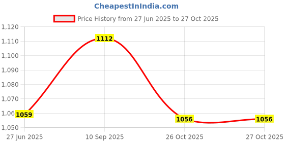 flipkart.com sumeet 4.84 inch, 5.43 inch, 6.1 inch, 6.72 inch, 7.28 inch, 7.87 inch, 8.26 inch, 8.85 inch Lid Set sumeet Price History Graph from 27 Jun 2025 to 27 Oct 2025