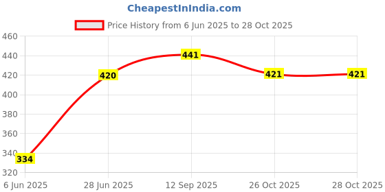 flipkart.com sumeet 4.84 inch, 5.43 inch, 6.1 inch Lid Set sumeet Price History Graph from 6 Jun 2025 to 27 Oct 2025