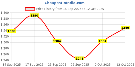 flipkart.com sumeet 4mm Thick SMALL Rectangle (Pathri )MULTI DOSA Tawa 33 cm diameter sumeet Price History Graph from 14 Sep 2025 to 12 Oct 2025