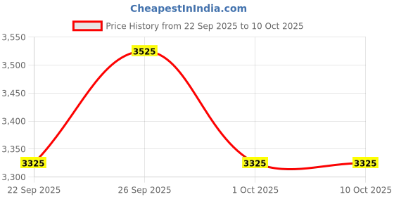 flipkart.com sumeet Alexa 750 W Mixer Grinder sumeet Price History Graph from 22 Sep 2025 to 10 Oct 2025