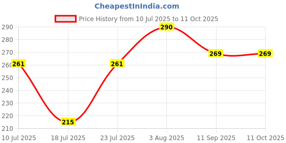 flipkart.com vidhisha electronics Sumeet, bajaj, Preethi, Crompton, Croma, Singer and other local mixer grinders Mixer Juicer Jar vidhisha electronics Price History Graph from 10 Jul 2025 to 11 Oct 2025