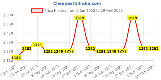 flipkart.com sumeet Granite Finish NonStick Die Cast 4mm Thick Peach color Dosa Tawa 30.5 cm diameter sumeet Price History Graph from 2 Jun 2025 to 29 Nov 2025