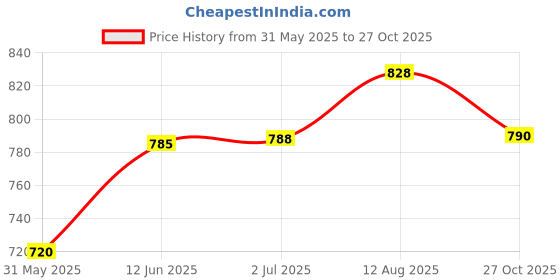 flipkart.com sumeet Heavy Stainless Steel Parat (2.8Ltr, 34Cm), Silver Paraat sumeet Price History Graph from 31 May 2025 to 27 Oct 2025
