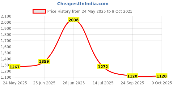 flipkart.com sumeet ISI Certified Double Wall Water Bottle,24 Hour Hot & Cold,2pc 1000 ml Flask sumeet Price History Graph from 24 May 2025 to 8 Oct 2025