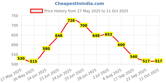 flipkart.com sumeet ISI Certified Double Wall Water Bottle,24 Hours Hot & Cold 1000 ml Flask sumeet Price History Graph from 27 May 2025 to 10 Oct 2025